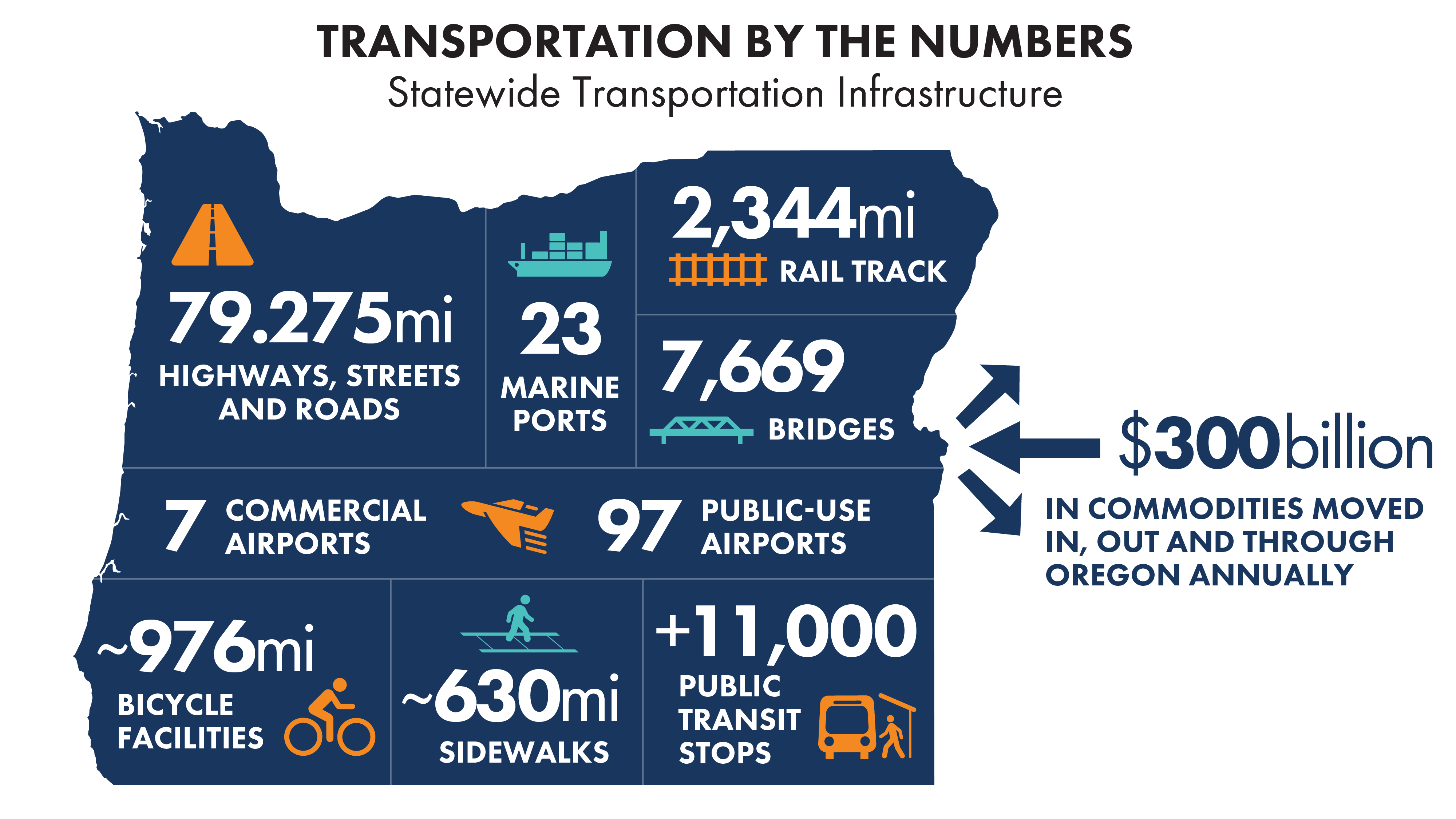 Transportation by the numbers for highways, streets and roads; airports; marine ports; rail tracks; bridges; bicycle facilities; sidewalk miles and public transit stops. 